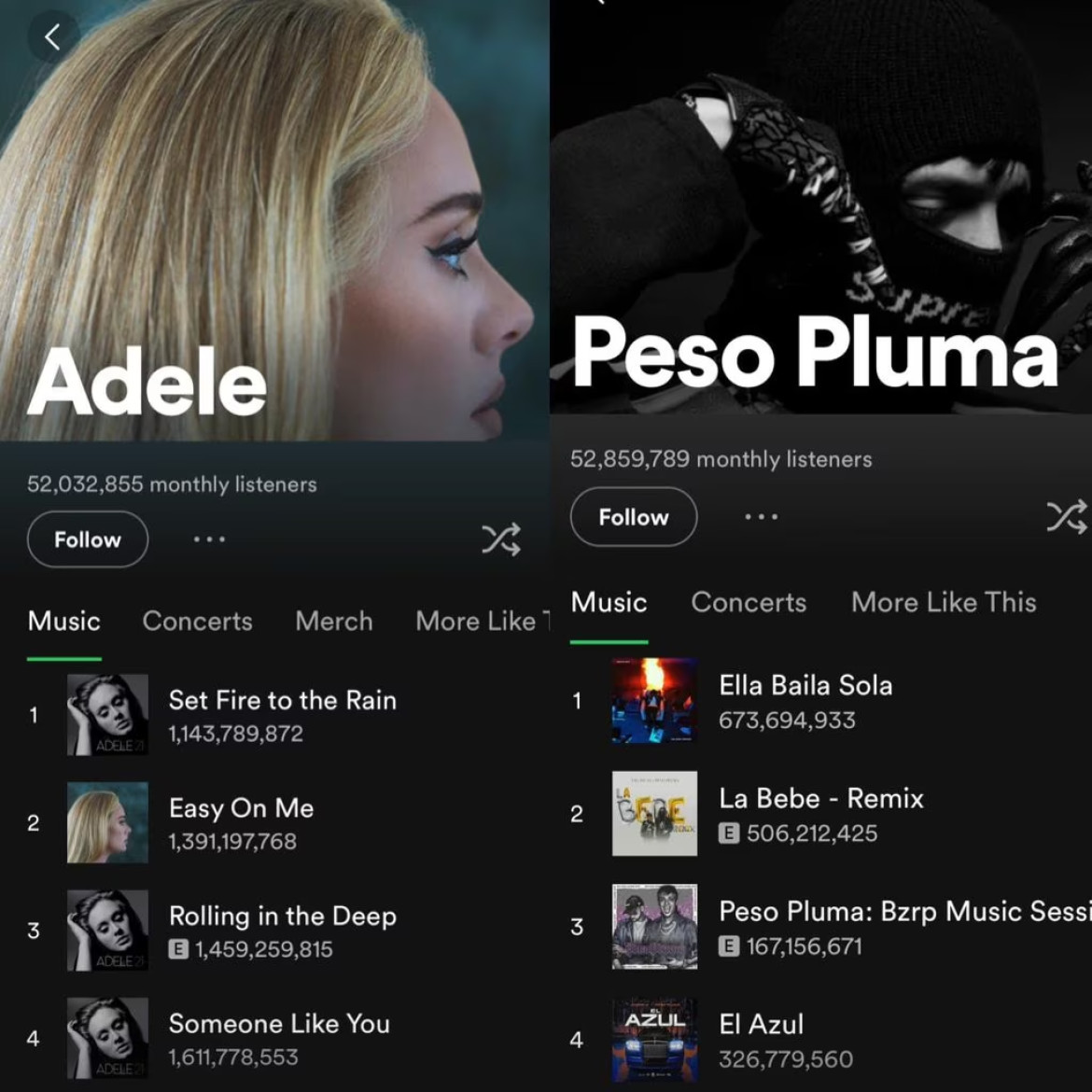 Peso Pluma superó a Adele. Foto: Spotify.