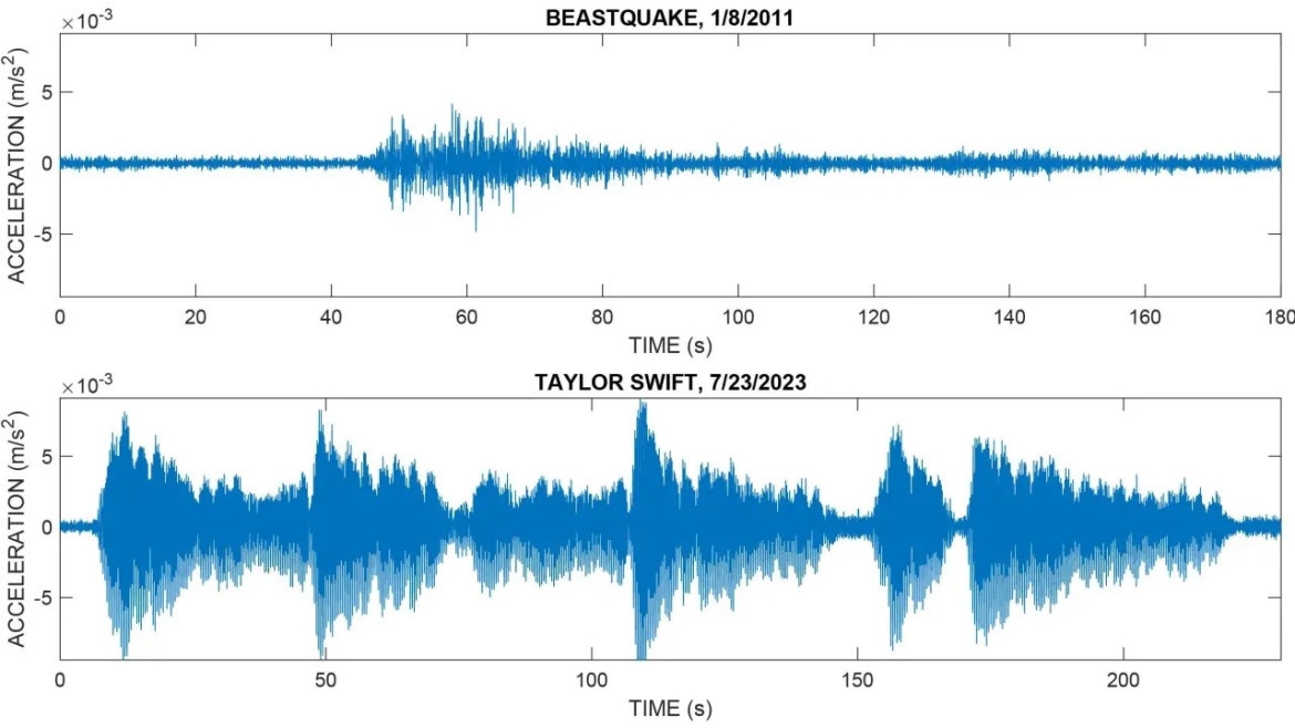 Comparación de la actividad sísmica del "Beast Quake" con el "Swift Quake". Foto: Jackie Caplan-Auerbach.