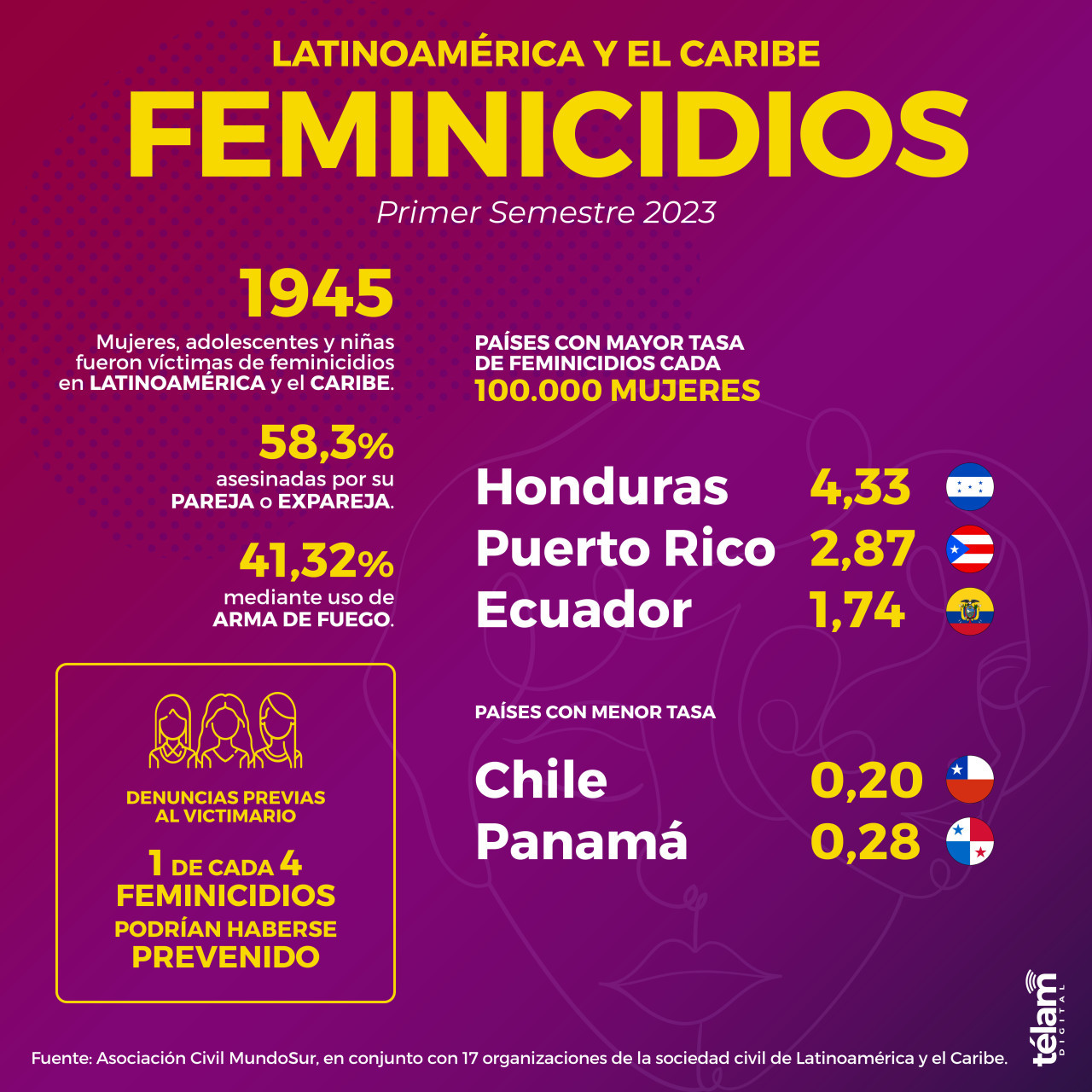 Femicidios en Latinoamérica y El Caribe