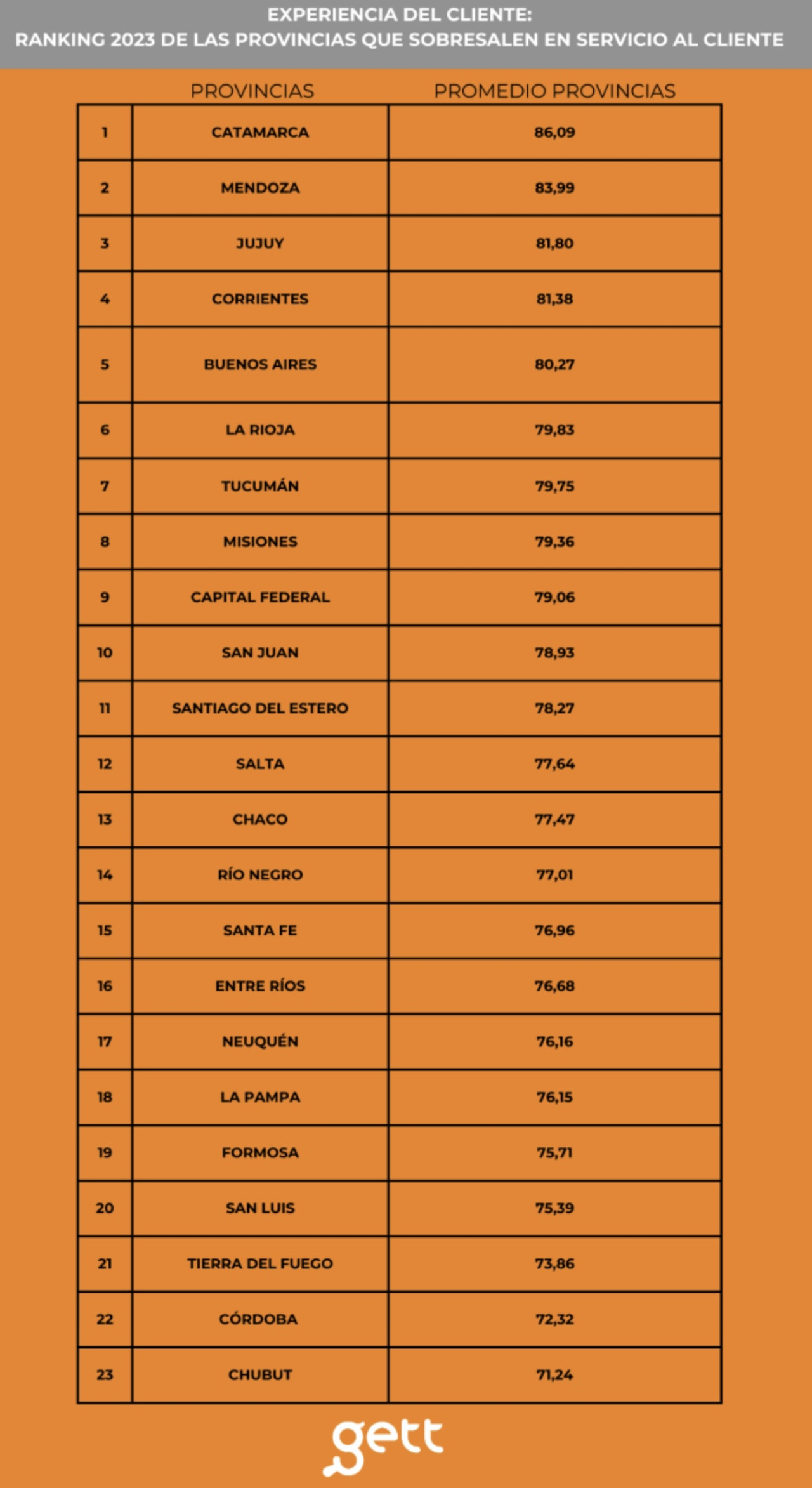 Ranking de las provincias que sobresalen en atención al cliente. Foto NA.