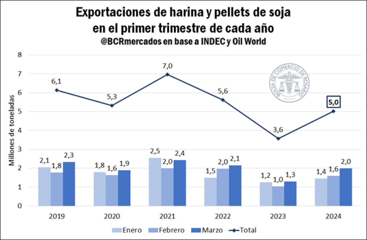 Las exportaciones de harina de soja subieron un 41% en el primer trimestre del 2024. Foto: BCR