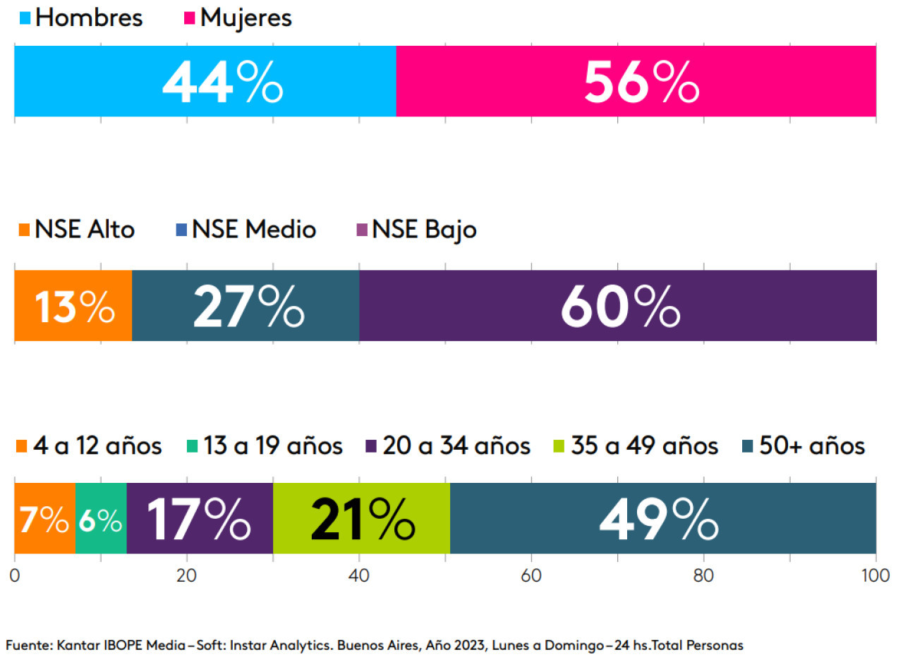 Informe de Ibope sobre los argentinos y la TV. Foto: Ibope